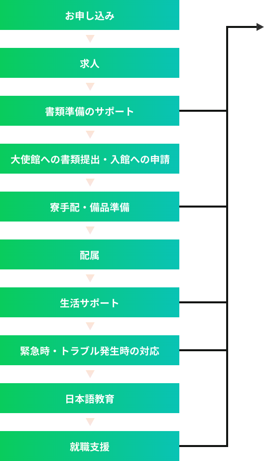 外国人雇用サポートサービス・表