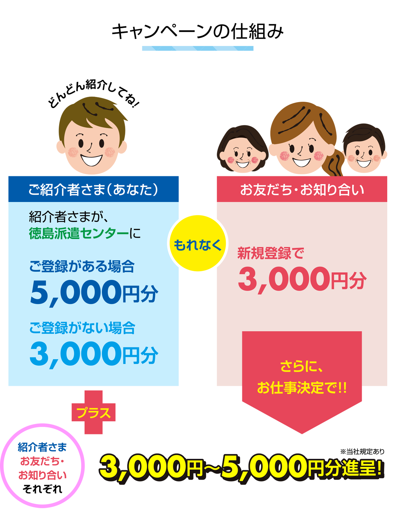 キャンペーンの仕組み紹介者さまが、徳島派遣センターにご登録がある場合5,000円分・ご登録がない場合3,000円分、お友だちが新規登録で3,000円分がもれなく。さらにお友だちがお仕事決定で、紹介者さまとお友だちそれぞれ3,000円～5,000円分進呈！（※当社規定あり）