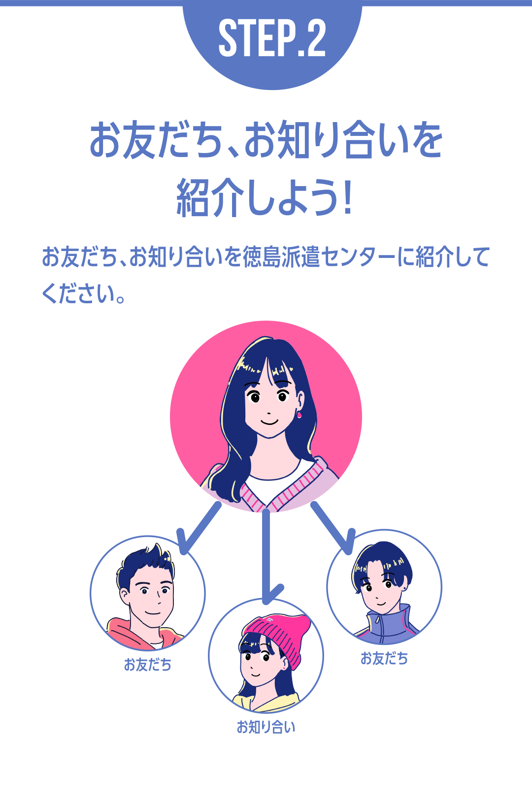 STEP.2お友だち、お知り合いを
紹介しよう！ お友だち、お知り合いを徳島派遣センターに紹介してください。
