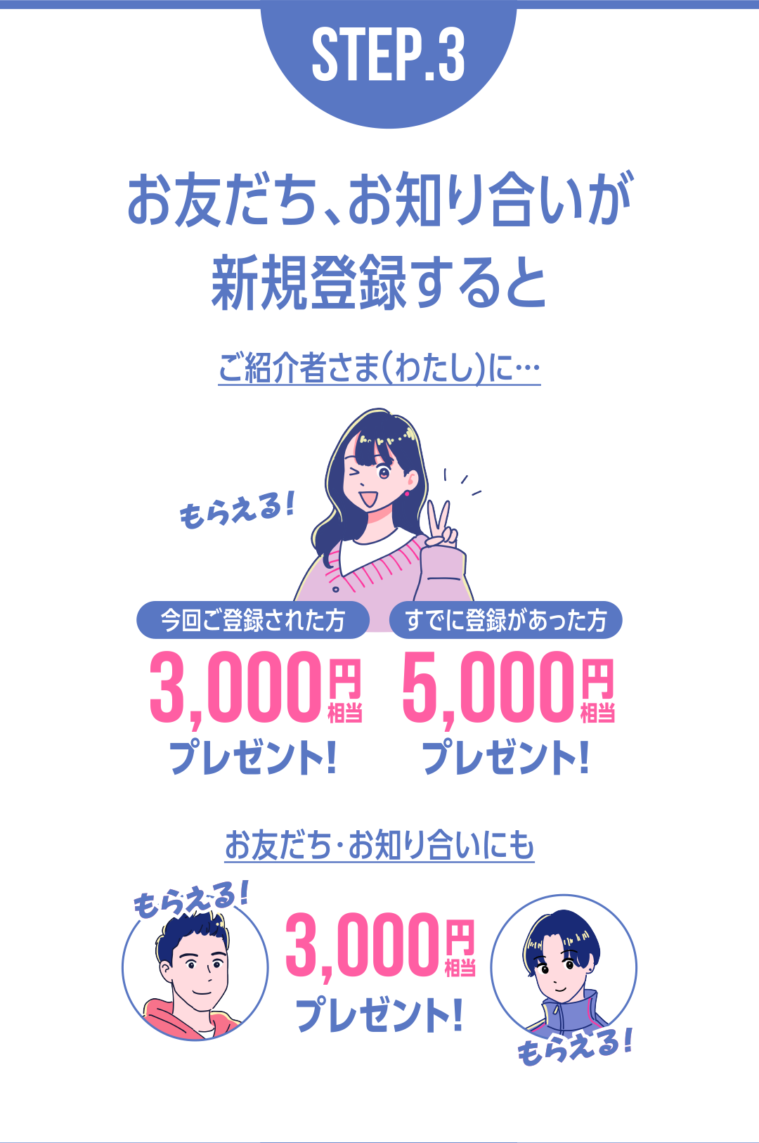 STEP.3お友だち、お知り合いが
新規登録すると
ご紹介者さま（わたし）に・・・今回ご登録された方3,000円相当、すでに登録があった方5,000円相当プレゼントお友だち・お知り合いにも3,000円相当プレゼント！
