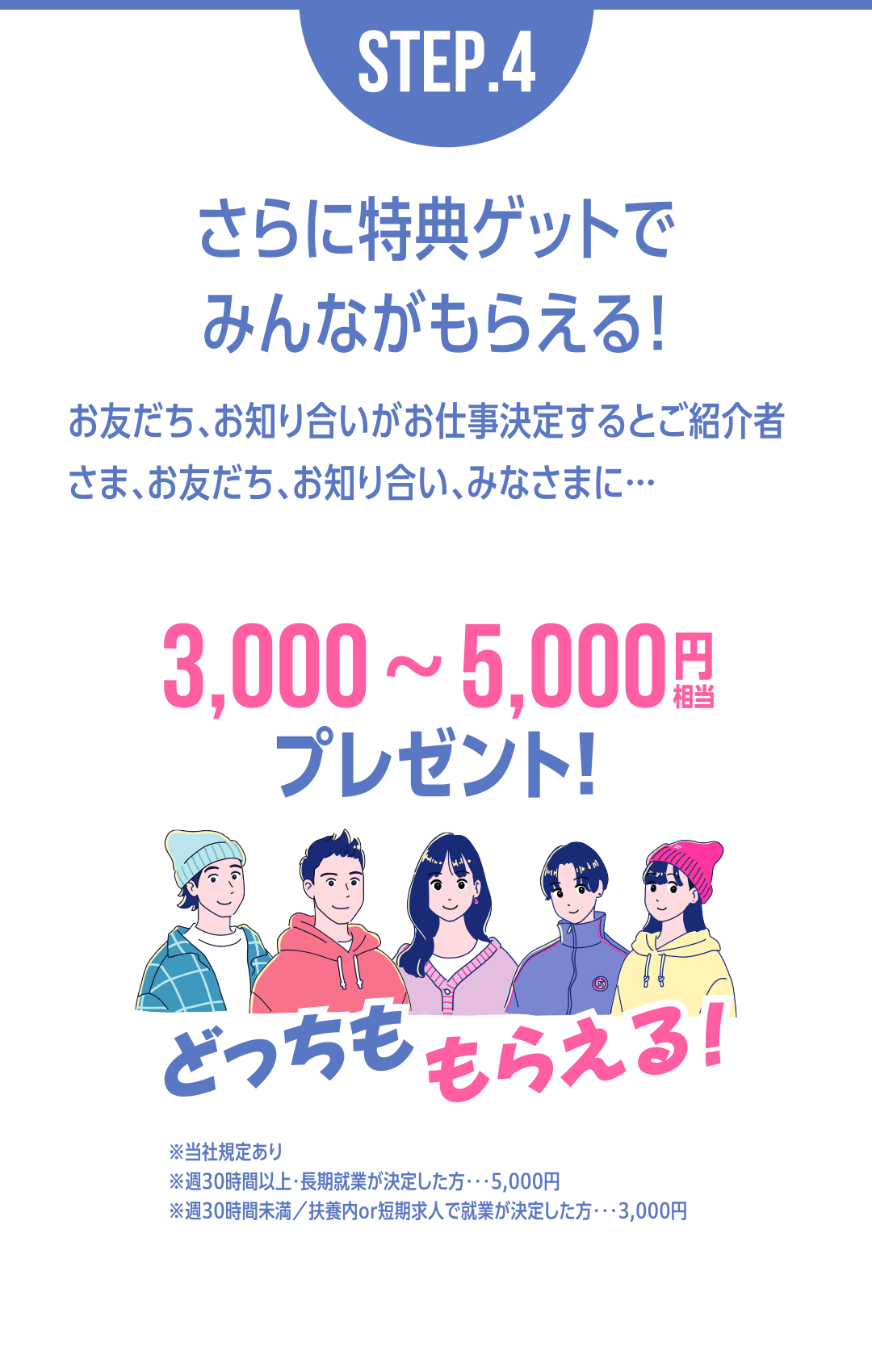 STEP.4さらに特典ゲットで
みんながもらえる！ お友だち、お知り合いがお仕事決定するとご紹介者
さま、お友だち、お知り合い、みなさまに・・・3,000〜5,000円相当プレゼント※＝社規定あり
※週30時間以上・長期就業が決定した方・・・・5,000円
※週30時間未満／扶養内or短期求人で就業が決定した方・・・・3,000円