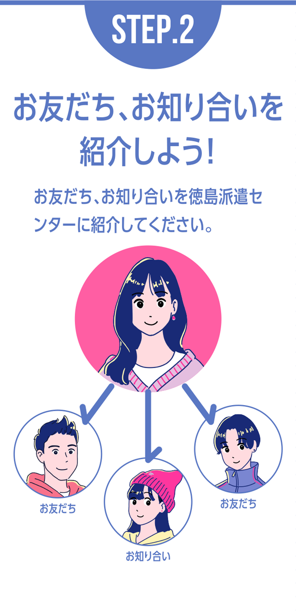STEP.2お友だち、お知り合いを
紹介しよう！ お友だち、お知り合いを徳島派遣センターに紹介してください。