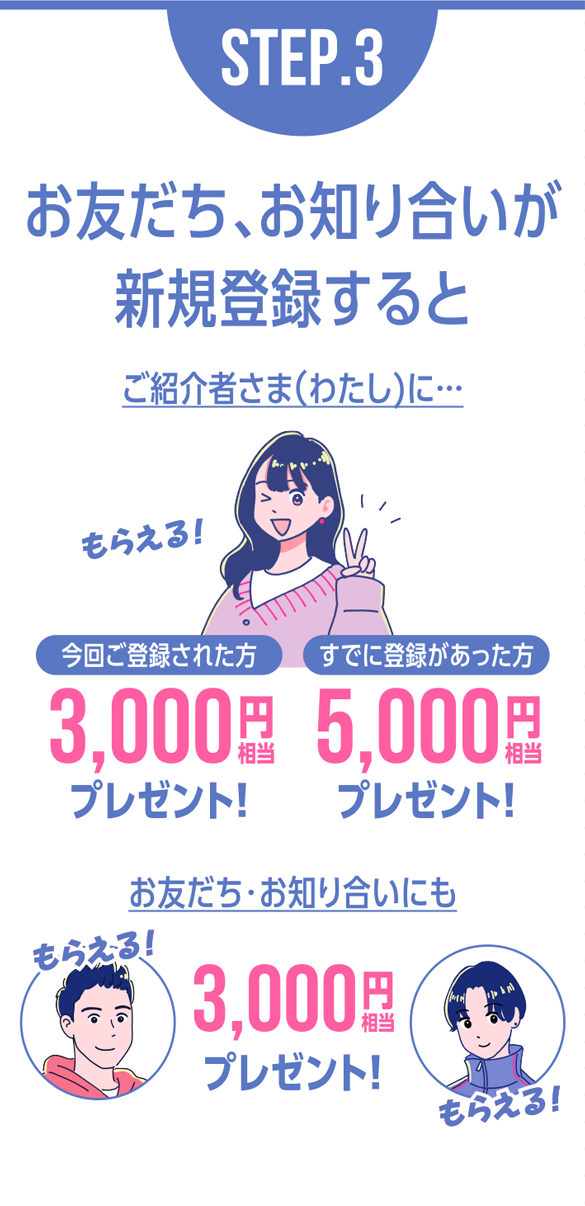 STEP.3お友だち、お知り合いが
新規登録すると
ご紹介者さま（わたし）に・・・今回ご登録された方3,000円相当、すでに登録があった方5,000円相当プレゼントお友だち・お知り合いにも3,000円相当プレゼント！